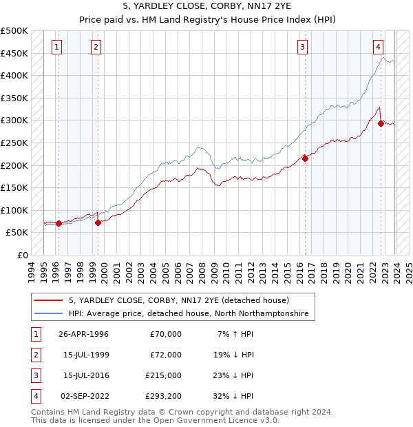 5, YARDLEY CLOSE, CORBY, NN17 2YE: Price paid vs HM Land Registry's House Price Index