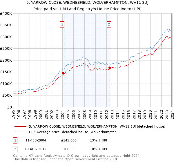 5, YARROW CLOSE, WEDNESFIELD, WOLVERHAMPTON, WV11 3UJ: Price paid vs HM Land Registry's House Price Index