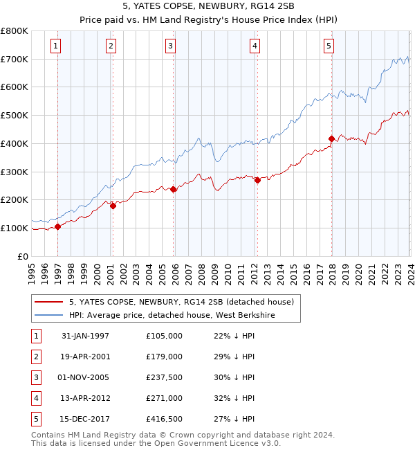 5, YATES COPSE, NEWBURY, RG14 2SB: Price paid vs HM Land Registry's House Price Index