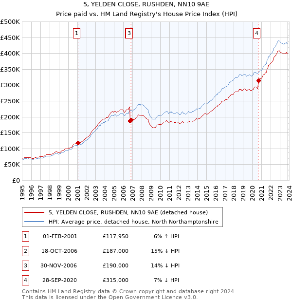 5, YELDEN CLOSE, RUSHDEN, NN10 9AE: Price paid vs HM Land Registry's House Price Index