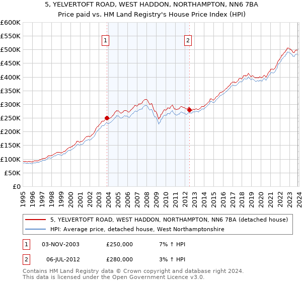 5, YELVERTOFT ROAD, WEST HADDON, NORTHAMPTON, NN6 7BA: Price paid vs HM Land Registry's House Price Index