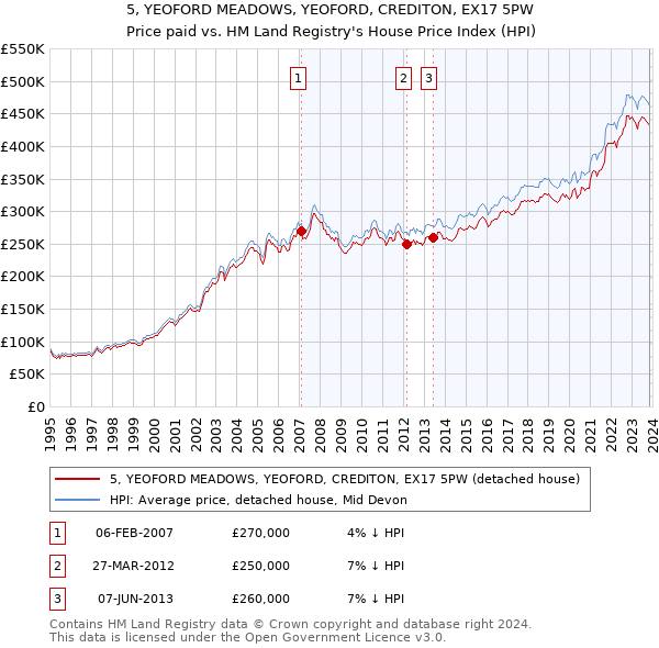 5, YEOFORD MEADOWS, YEOFORD, CREDITON, EX17 5PW: Price paid vs HM Land Registry's House Price Index