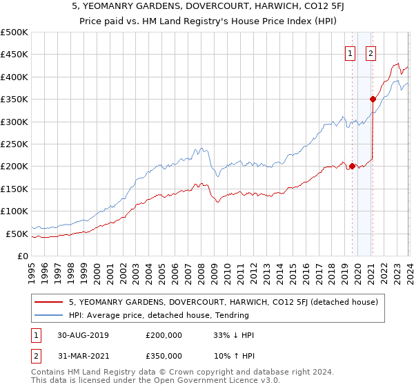 5, YEOMANRY GARDENS, DOVERCOURT, HARWICH, CO12 5FJ: Price paid vs HM Land Registry's House Price Index