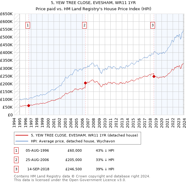 5, YEW TREE CLOSE, EVESHAM, WR11 1YR: Price paid vs HM Land Registry's House Price Index