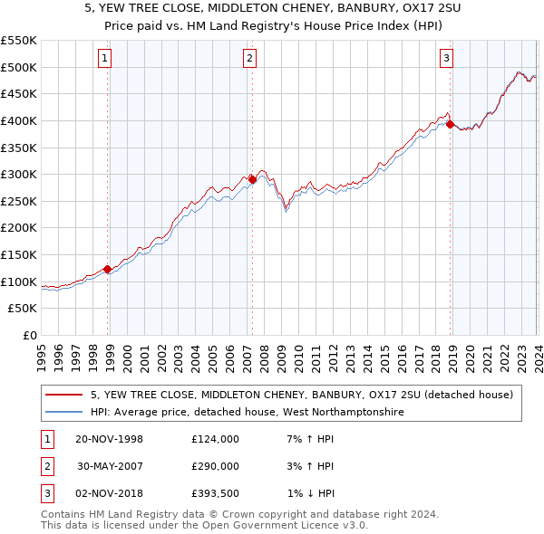 5, YEW TREE CLOSE, MIDDLETON CHENEY, BANBURY, OX17 2SU: Price paid vs HM Land Registry's House Price Index