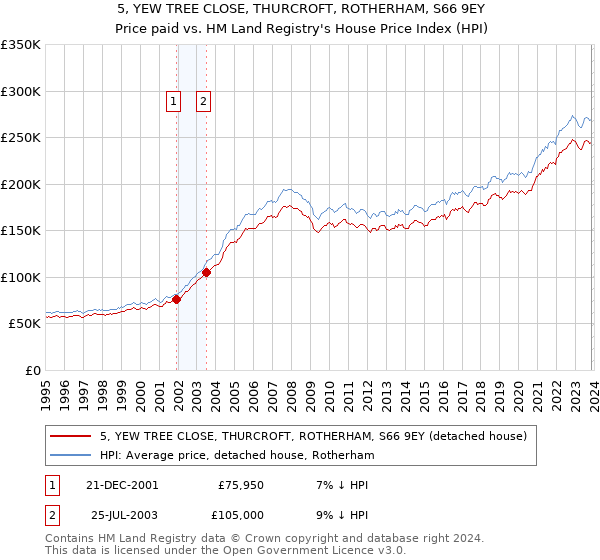 5, YEW TREE CLOSE, THURCROFT, ROTHERHAM, S66 9EY: Price paid vs HM Land Registry's House Price Index