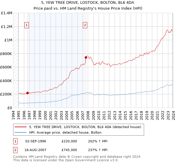 5, YEW TREE DRIVE, LOSTOCK, BOLTON, BL6 4DA: Price paid vs HM Land Registry's House Price Index