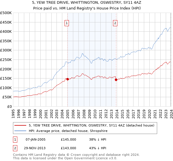 5, YEW TREE DRIVE, WHITTINGTON, OSWESTRY, SY11 4AZ: Price paid vs HM Land Registry's House Price Index