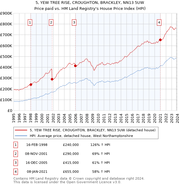5, YEW TREE RISE, CROUGHTON, BRACKLEY, NN13 5UW: Price paid vs HM Land Registry's House Price Index
