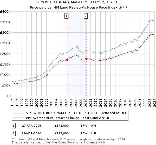 5, YEW TREE ROAD, MADELEY, TELFORD, TF7 5TE: Price paid vs HM Land Registry's House Price Index