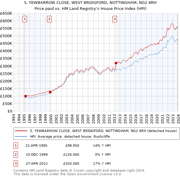 5, YEWBARROW CLOSE, WEST BRIDGFORD, NOTTINGHAM, NG2 6RH: Price paid vs HM Land Registry's House Price Index