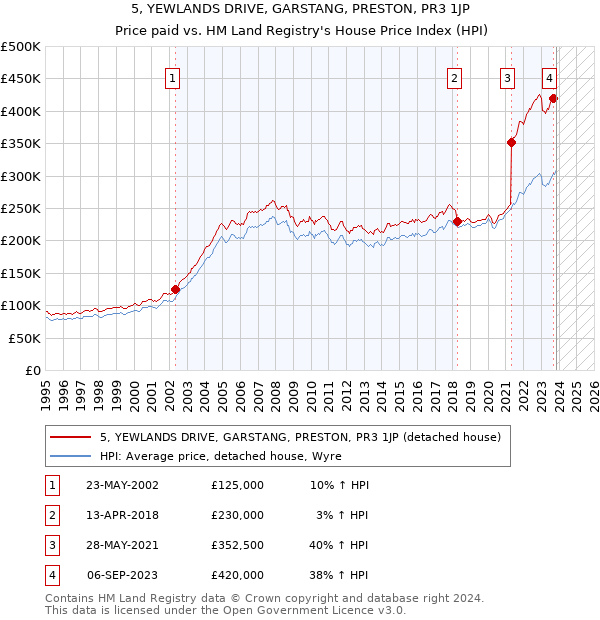 5, YEWLANDS DRIVE, GARSTANG, PRESTON, PR3 1JP: Price paid vs HM Land Registry's House Price Index