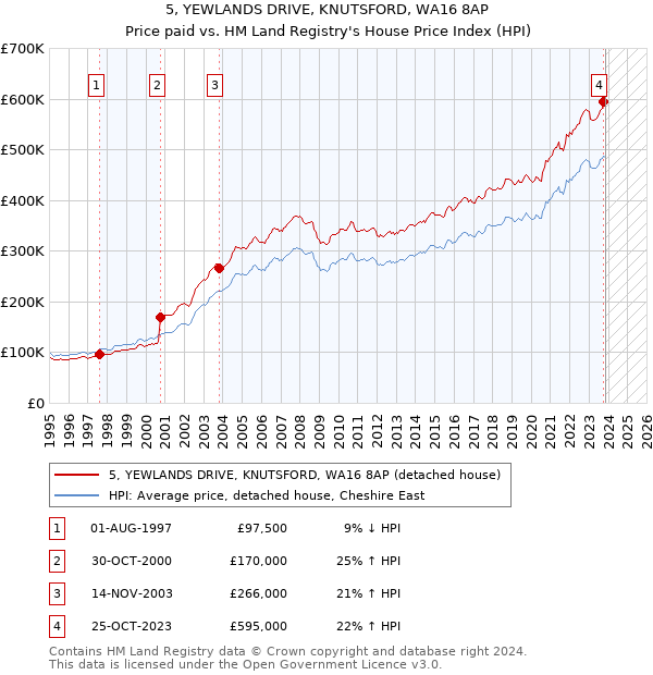 5, YEWLANDS DRIVE, KNUTSFORD, WA16 8AP: Price paid vs HM Land Registry's House Price Index