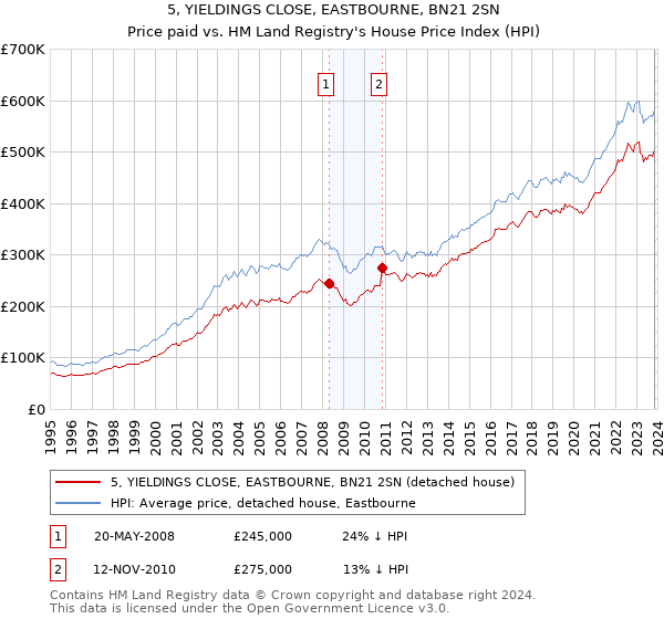5, YIELDINGS CLOSE, EASTBOURNE, BN21 2SN: Price paid vs HM Land Registry's House Price Index