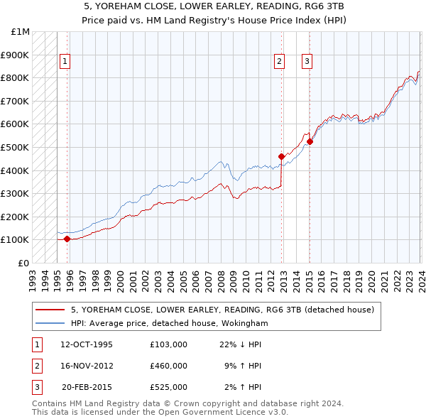 5, YOREHAM CLOSE, LOWER EARLEY, READING, RG6 3TB: Price paid vs HM Land Registry's House Price Index