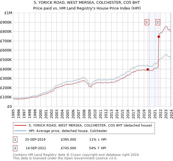 5, YORICK ROAD, WEST MERSEA, COLCHESTER, CO5 8HT: Price paid vs HM Land Registry's House Price Index