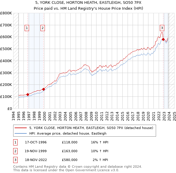 5, YORK CLOSE, HORTON HEATH, EASTLEIGH, SO50 7PX: Price paid vs HM Land Registry's House Price Index