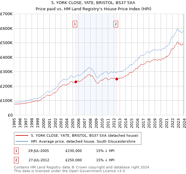 5, YORK CLOSE, YATE, BRISTOL, BS37 5XA: Price paid vs HM Land Registry's House Price Index