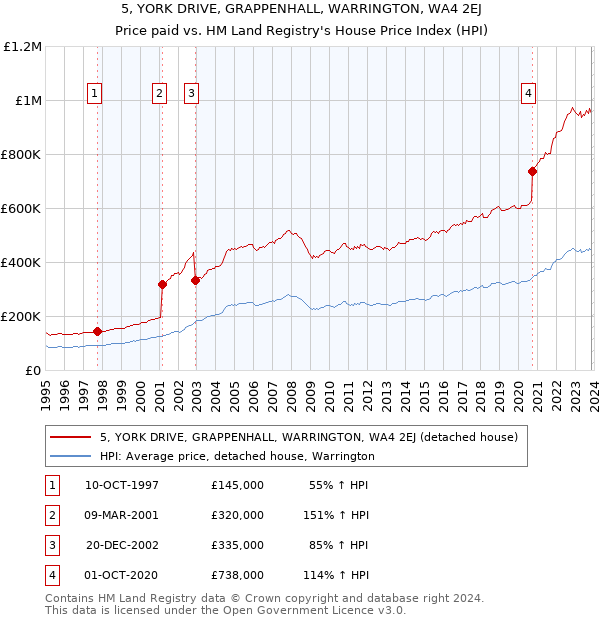 5, YORK DRIVE, GRAPPENHALL, WARRINGTON, WA4 2EJ: Price paid vs HM Land Registry's House Price Index