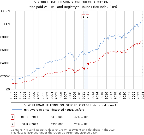 5, YORK ROAD, HEADINGTON, OXFORD, OX3 8NR: Price paid vs HM Land Registry's House Price Index