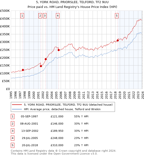 5, YORK ROAD, PRIORSLEE, TELFORD, TF2 9UU: Price paid vs HM Land Registry's House Price Index