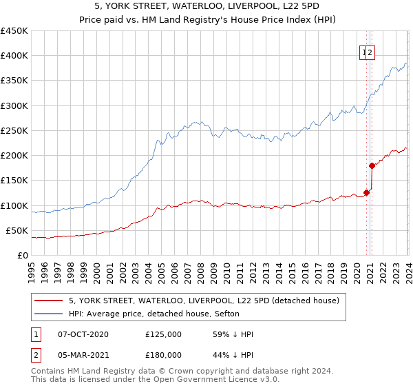 5, YORK STREET, WATERLOO, LIVERPOOL, L22 5PD: Price paid vs HM Land Registry's House Price Index