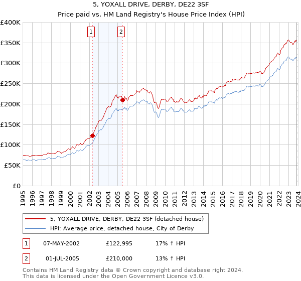 5, YOXALL DRIVE, DERBY, DE22 3SF: Price paid vs HM Land Registry's House Price Index