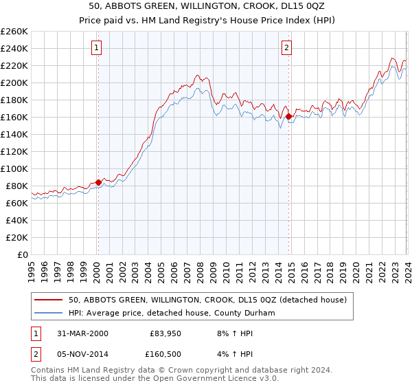 50, ABBOTS GREEN, WILLINGTON, CROOK, DL15 0QZ: Price paid vs HM Land Registry's House Price Index