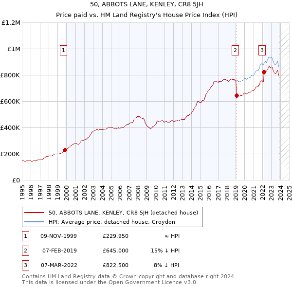 50, ABBOTS LANE, KENLEY, CR8 5JH: Price paid vs HM Land Registry's House Price Index