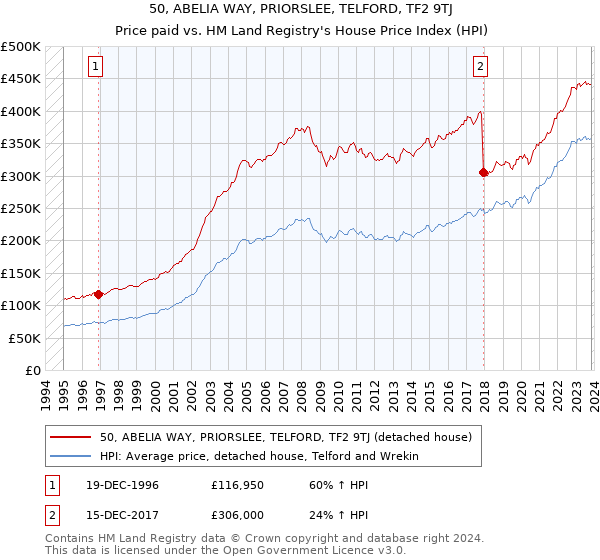 50, ABELIA WAY, PRIORSLEE, TELFORD, TF2 9TJ: Price paid vs HM Land Registry's House Price Index