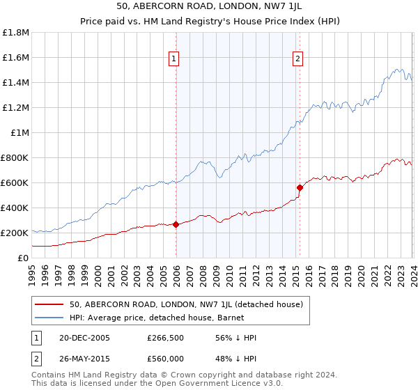 50, ABERCORN ROAD, LONDON, NW7 1JL: Price paid vs HM Land Registry's House Price Index