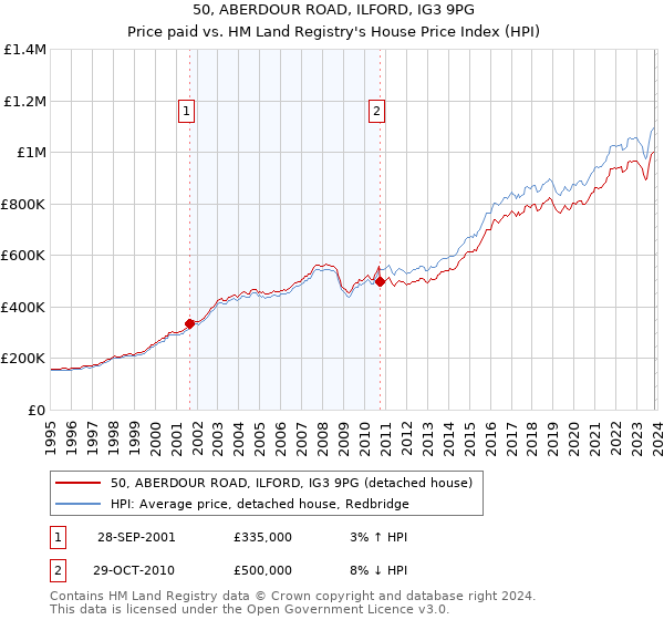 50, ABERDOUR ROAD, ILFORD, IG3 9PG: Price paid vs HM Land Registry's House Price Index