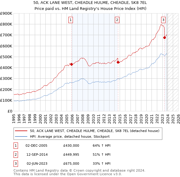 50, ACK LANE WEST, CHEADLE HULME, CHEADLE, SK8 7EL: Price paid vs HM Land Registry's House Price Index