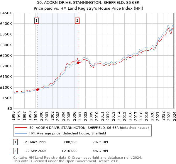 50, ACORN DRIVE, STANNINGTON, SHEFFIELD, S6 6ER: Price paid vs HM Land Registry's House Price Index
