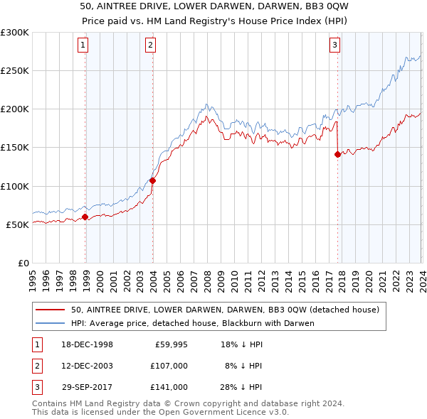 50, AINTREE DRIVE, LOWER DARWEN, DARWEN, BB3 0QW: Price paid vs HM Land Registry's House Price Index