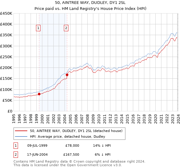 50, AINTREE WAY, DUDLEY, DY1 2SL: Price paid vs HM Land Registry's House Price Index