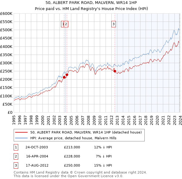 50, ALBERT PARK ROAD, MALVERN, WR14 1HP: Price paid vs HM Land Registry's House Price Index