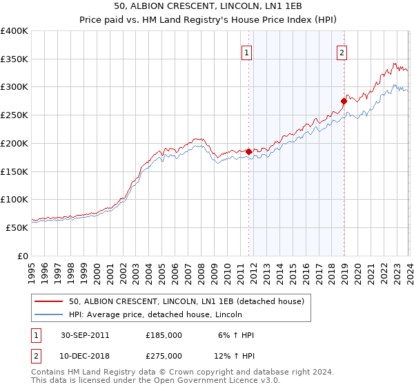 50, ALBION CRESCENT, LINCOLN, LN1 1EB: Price paid vs HM Land Registry's House Price Index