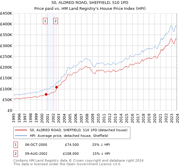 50, ALDRED ROAD, SHEFFIELD, S10 1PD: Price paid vs HM Land Registry's House Price Index