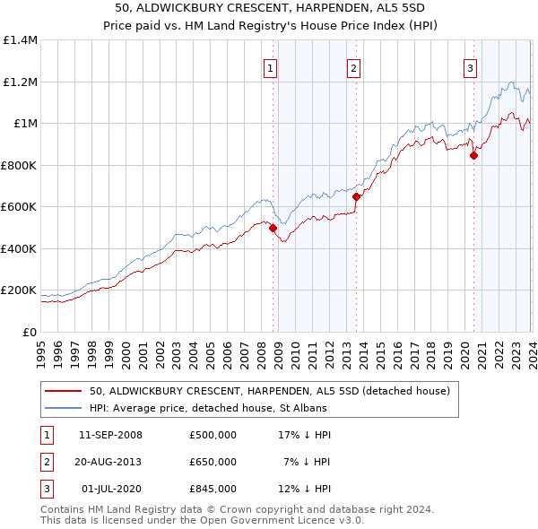 50, ALDWICKBURY CRESCENT, HARPENDEN, AL5 5SD: Price paid vs HM Land Registry's House Price Index