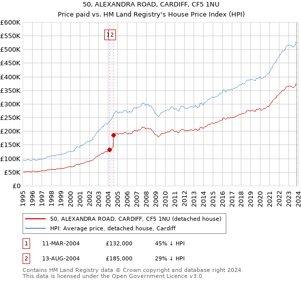 50, ALEXANDRA ROAD, CARDIFF, CF5 1NU: Price paid vs HM Land Registry's House Price Index