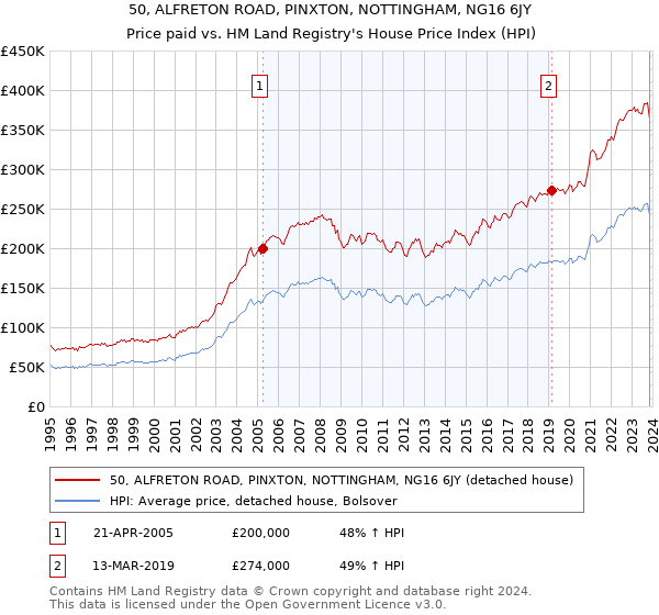 50, ALFRETON ROAD, PINXTON, NOTTINGHAM, NG16 6JY: Price paid vs HM Land Registry's House Price Index