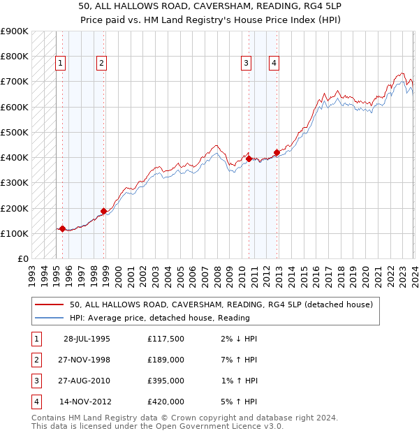 50, ALL HALLOWS ROAD, CAVERSHAM, READING, RG4 5LP: Price paid vs HM Land Registry's House Price Index
