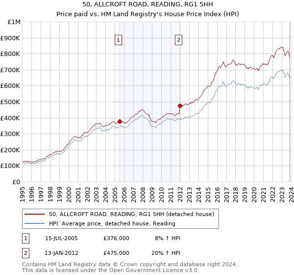 50, ALLCROFT ROAD, READING, RG1 5HH: Price paid vs HM Land Registry's House Price Index