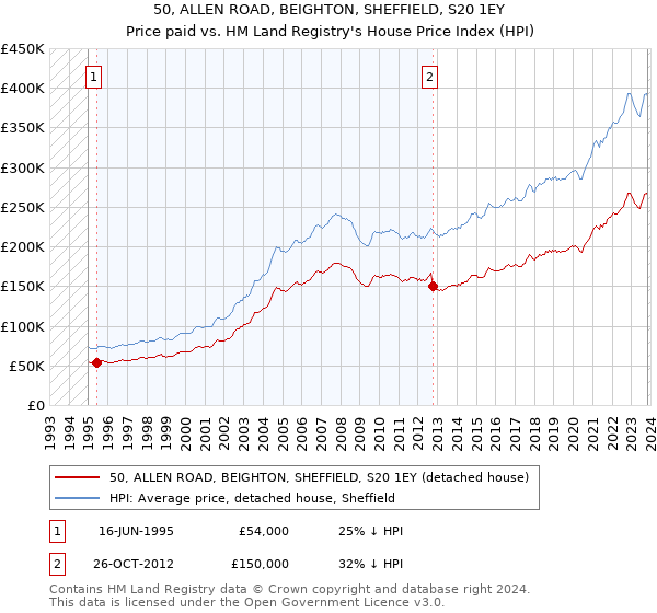 50, ALLEN ROAD, BEIGHTON, SHEFFIELD, S20 1EY: Price paid vs HM Land Registry's House Price Index