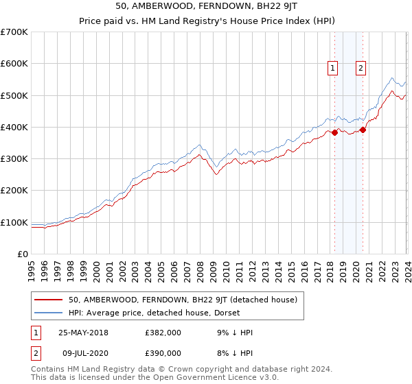 50, AMBERWOOD, FERNDOWN, BH22 9JT: Price paid vs HM Land Registry's House Price Index