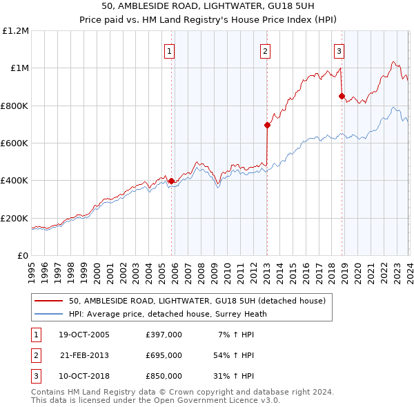 50, AMBLESIDE ROAD, LIGHTWATER, GU18 5UH: Price paid vs HM Land Registry's House Price Index