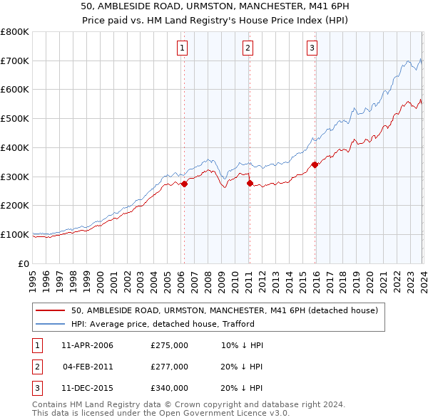 50, AMBLESIDE ROAD, URMSTON, MANCHESTER, M41 6PH: Price paid vs HM Land Registry's House Price Index