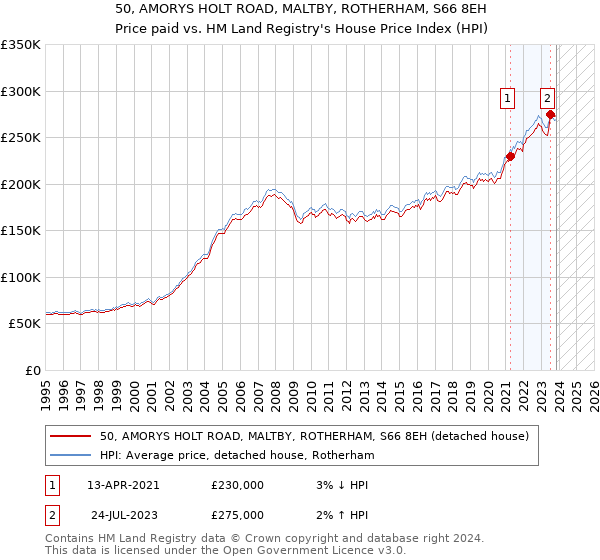 50, AMORYS HOLT ROAD, MALTBY, ROTHERHAM, S66 8EH: Price paid vs HM Land Registry's House Price Index