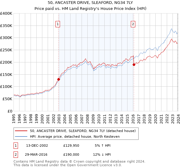 50, ANCASTER DRIVE, SLEAFORD, NG34 7LY: Price paid vs HM Land Registry's House Price Index